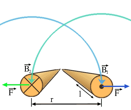 Lorentzkraft zwischen zwei Strömen